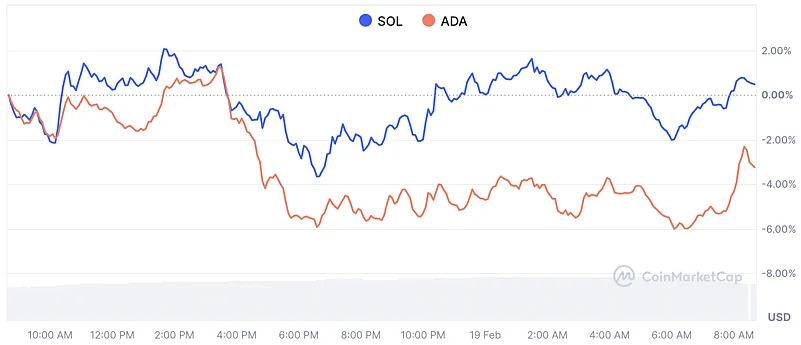 SOL and ADA, Comparison, CoinMarketCap