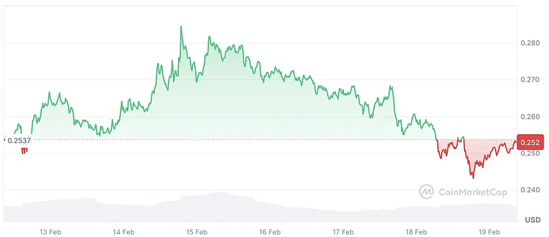Dogecoin Price, CoinMarketCap
