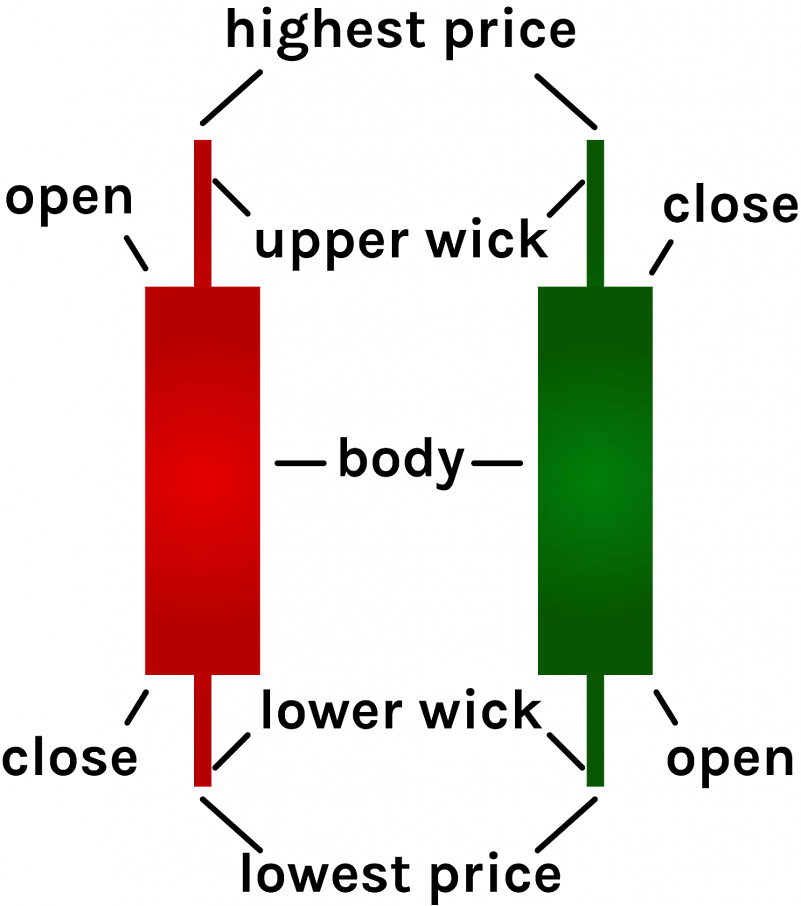 Common Candlestick Patterns