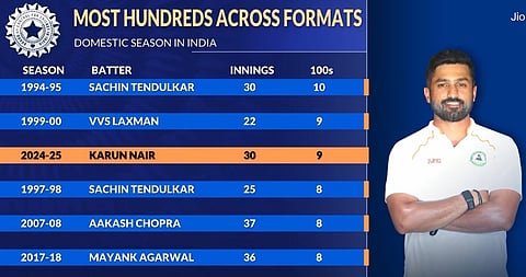 Karun Nair sits joint second in the list.