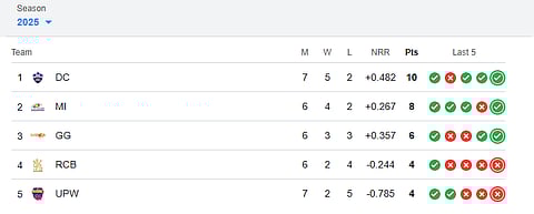 WPL 2025 current standings