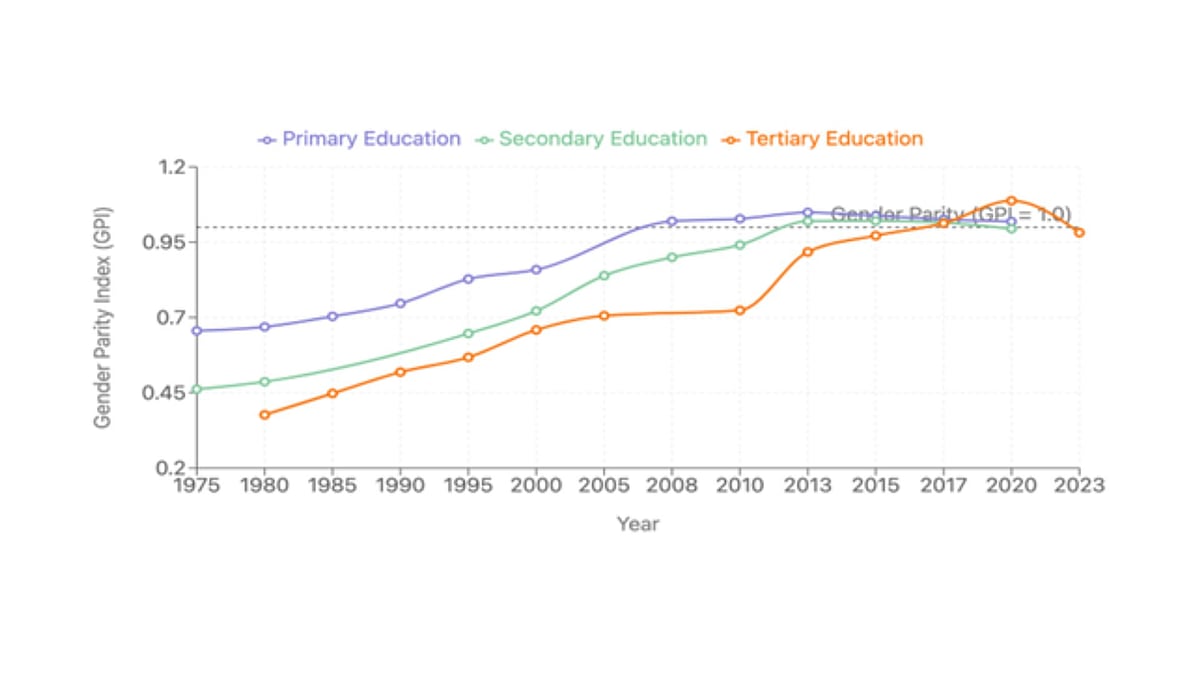 Line graph of India’s progress on gender parity in education 
