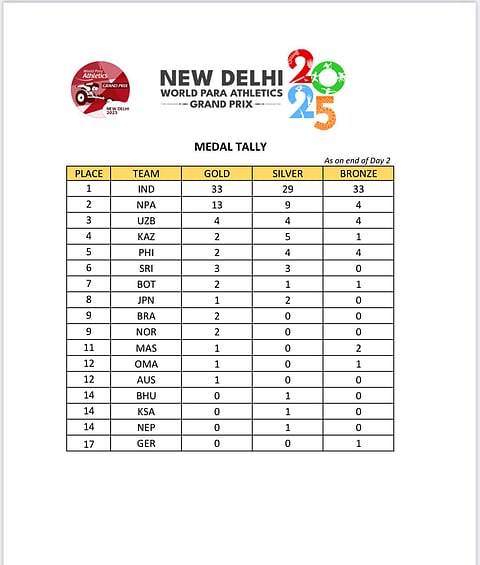 World Para Athletics Grand Prix 2025 medal tally after Day 2.