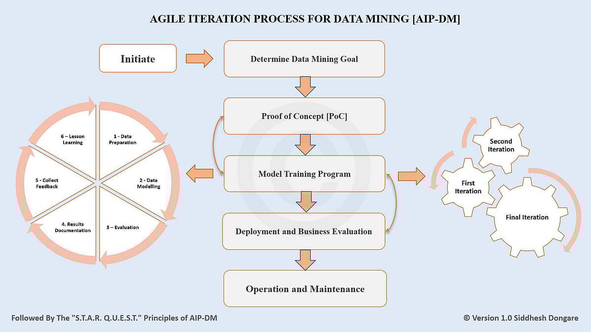 Siddhesh Dongare’s AIP-DM Framework Brings Agility To Data Science Methodologies And AI Project Management Framework