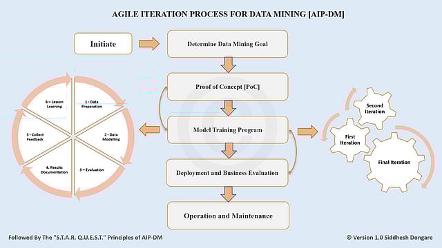 Siddhesh Dongare’s AIP-DM Framework Brings Agility To Data Science Methodologies And AI Project Management Framework