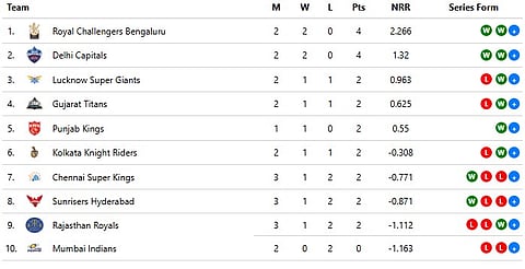 IPL 2025 Points Table After Match 11