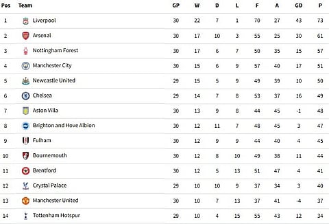 Premier League Table 2024-25