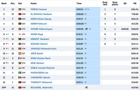 3000m Steeplechase Men Final Ranking
