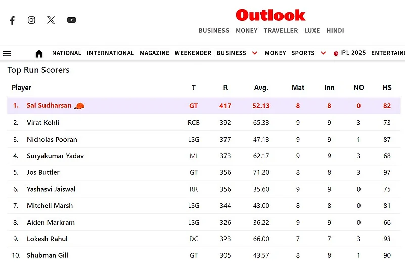 IPL 2025 Orange Cap leader
