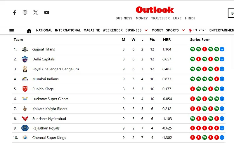 IPL 2025 Points Table, IPL Team Standings
