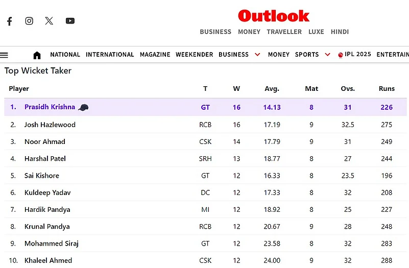 IPL 2025 Purple Cap Leaderboard
