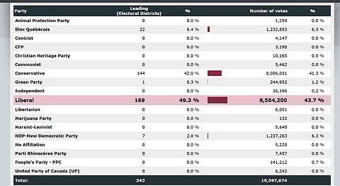 Results of the 2025 Canada federal polls