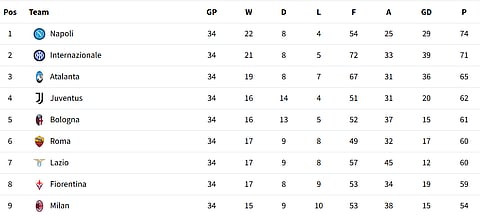 Serie A Points Table