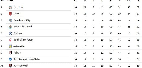 Premier League table.