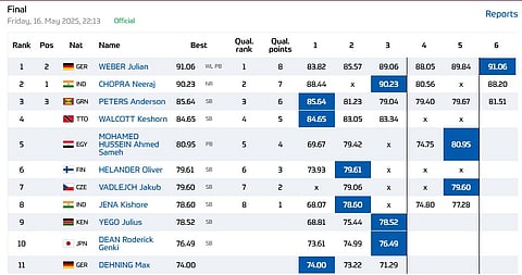 Doha Diamond League 2025 javelin final standings.