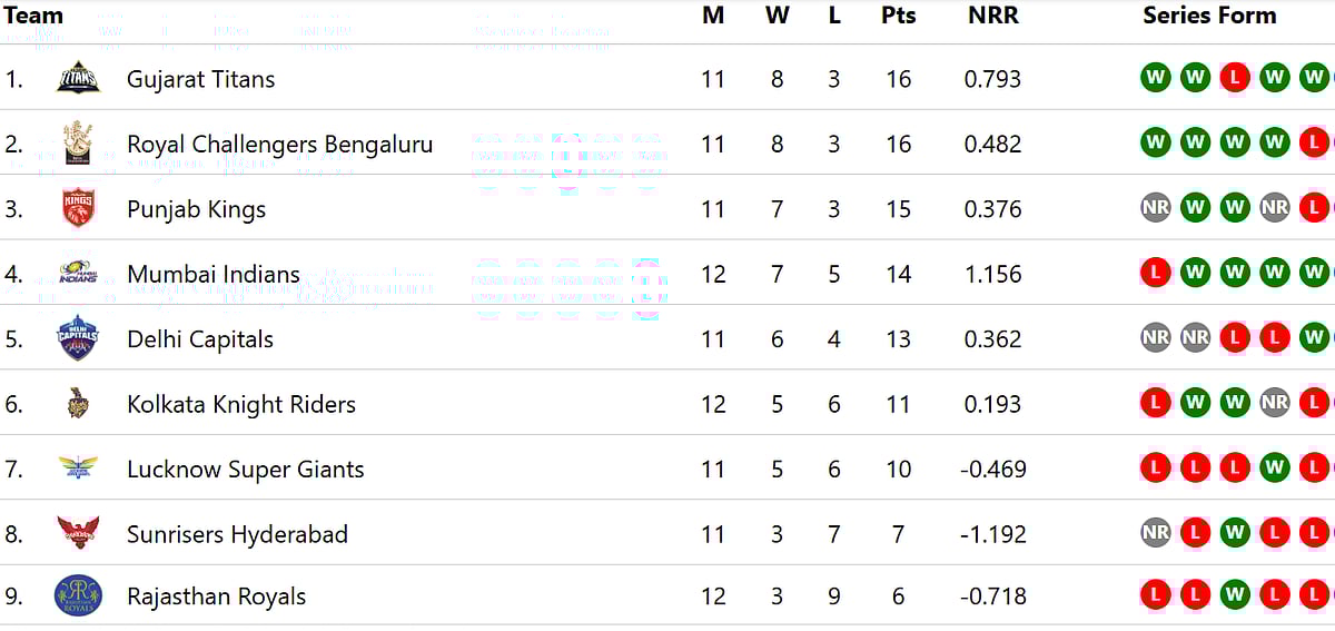 Ipl Point Table 2025 Today 