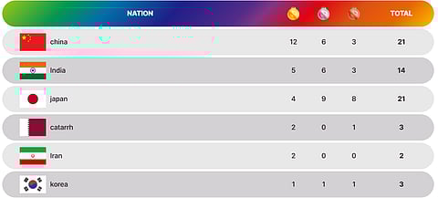Asian Athletics Championships 2025: Top Six After Day 3.