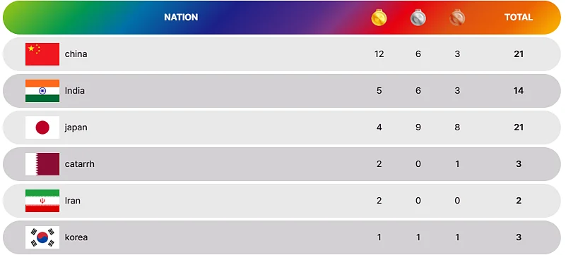Asian Athletics Championships 2025: Top Six After Day 3