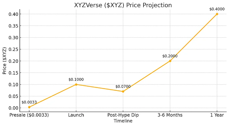 $XYZ Early to Increase Its Profit Potential