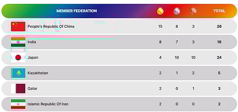 Asian Athletics Championships 2025 medal tally.