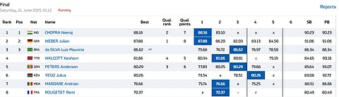 Standings After Round Five
