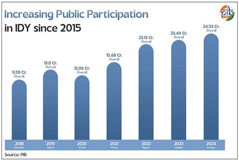 International Yoga Day