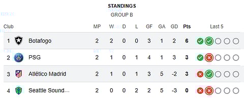 Atletico Madrid Vs Botafogo LIVE Score, FIFA Club World Cup 2025: Group B Standings