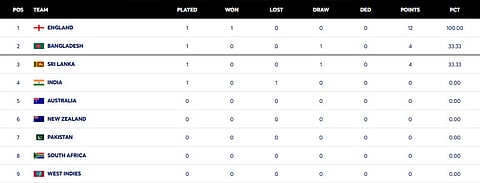 ICC World Test Championship 2023-25 Table