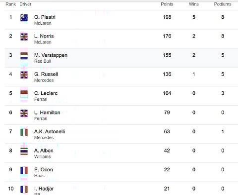 F1 2025 drivers standings ahead of Austrian Grand Prix