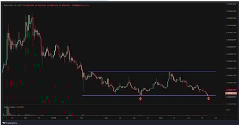 Shiba Inu Price Chart