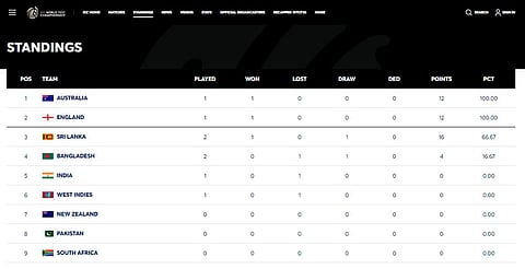 Updated World Test Championship points table