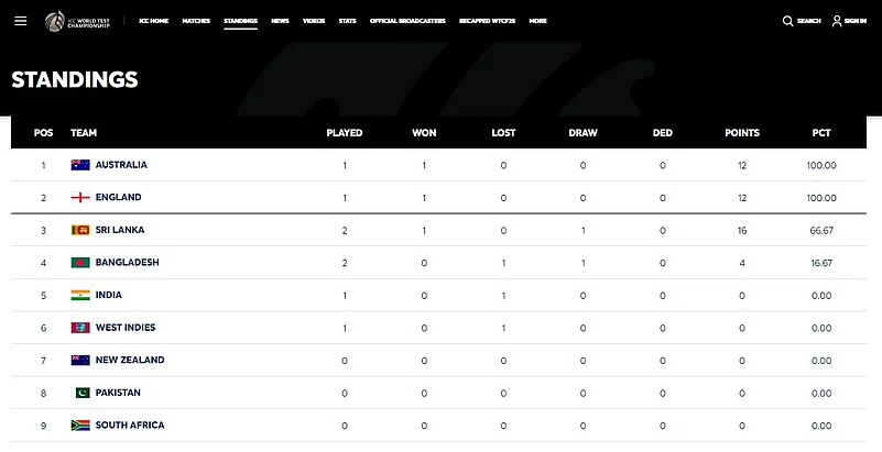 Updated World Test Championship points table