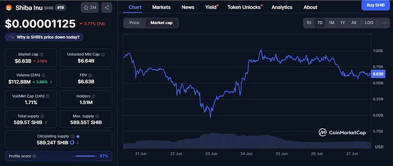Shiba Inu (SHIB) Price Chart