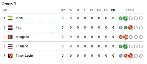 India Vs Iraq LIVE Score, AFC Women’s Asian Cup Qualifiers 2025: Points Table