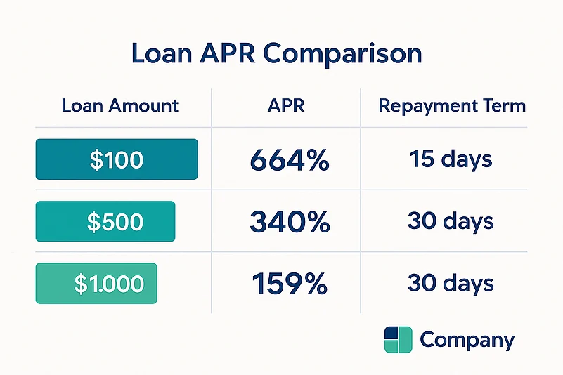 Loan APR Comparison