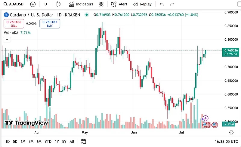 Cardano ADA-USD daily price chart on TradingView