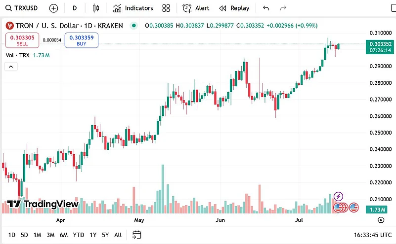 Tron TRX-USD daily price chart on TradingView