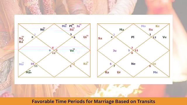 Favorable Time Periods For Marriage Based On Transits
