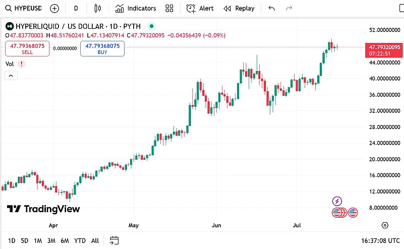 Hyperliquid HYPE-USD daily price chart on TradingView