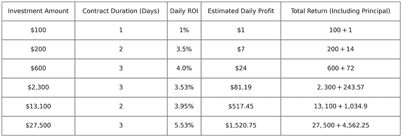 Profit Table