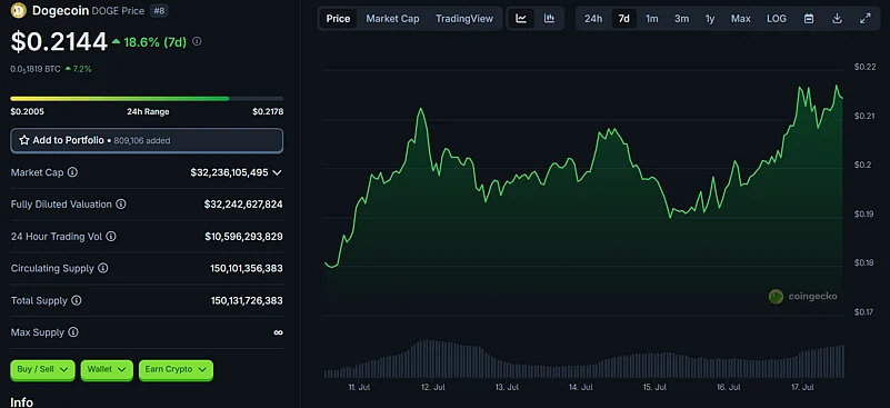 Dogecoin Price Chart