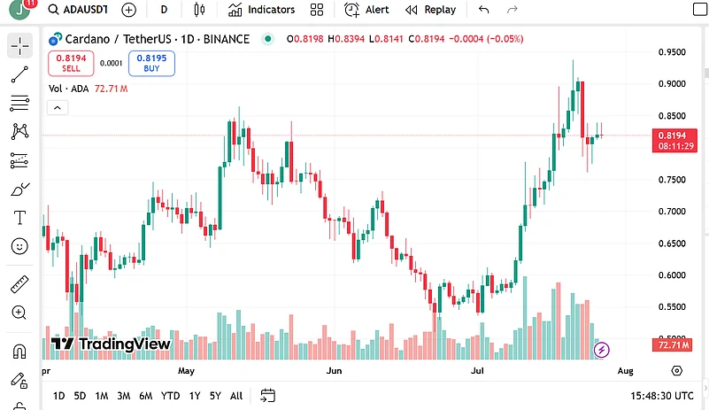 Cardano Price Chart