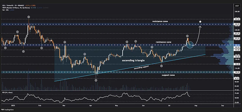 Solana Price Chart