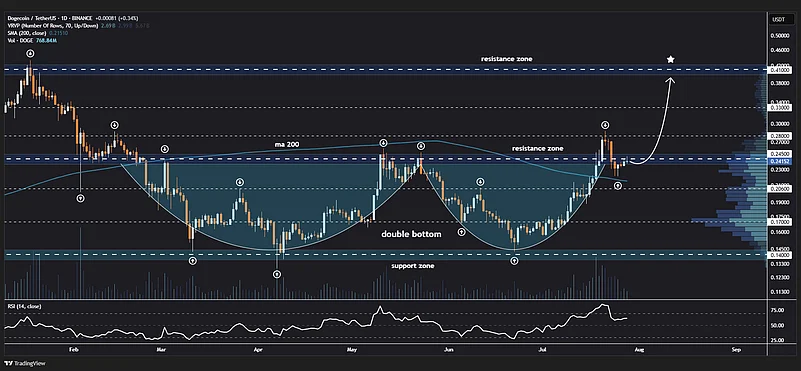 Trading View