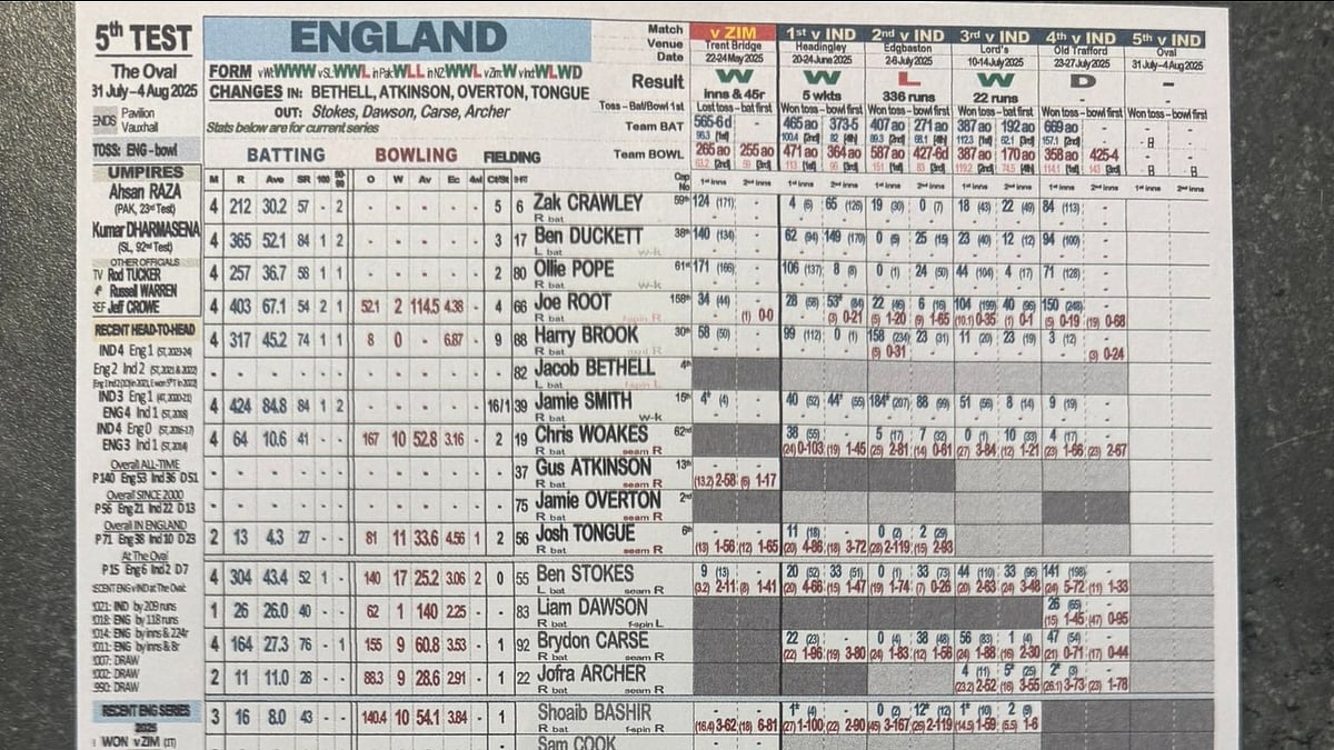 X/IsaGuha : India vs England 5th test scoresheet shared by Isa Guha
