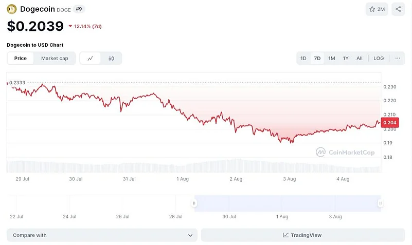 Dogecoin Price chart
