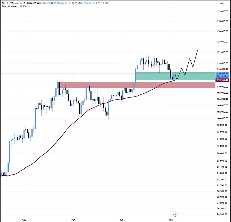 BTC 1D-chart showing price action