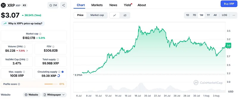 Ripple (XRP) Price Chart