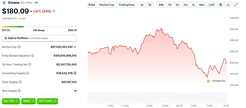 Solana Price Chart