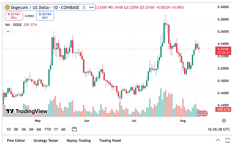 Dogecoin price chart
